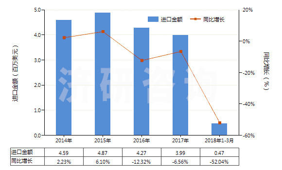 2014-2018年3月中國(guó)聚氯乙烯浸涂、包覆或?qū)訅旱慕^緣布或帶(HS59031010)進(jìn)口總額及增速統(tǒng)計(jì)